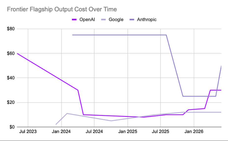 Line chart of frontier flagship output cost per million tokens by lab from 2023 to 2026, falling sharply then climbing again.
