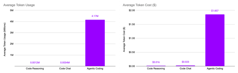 Two bar charts comparing an agentic coding task with a reasoning query and a chat: token usage about 4.17 million versus near zero, and cost about 1.87 dollars versus a few cents.