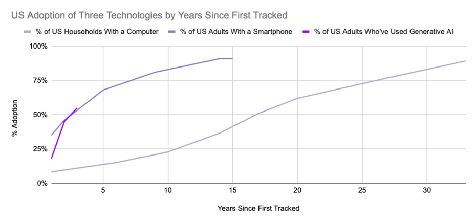 Line chart of US adoption of home computers, smartphones and generative AI by years since first tracked, with generative AI rising fastest.