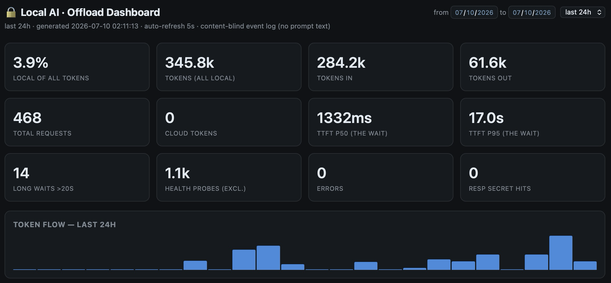 Local AI offload dashboard showing 3.9 percent local of all tokens, 345.8k tokens all local, 284.2k tokens in, 61.6k tokens out, 468 total requests, 0 cloud tokens, 0 errors, and a token flow chart for the last 24 hours.