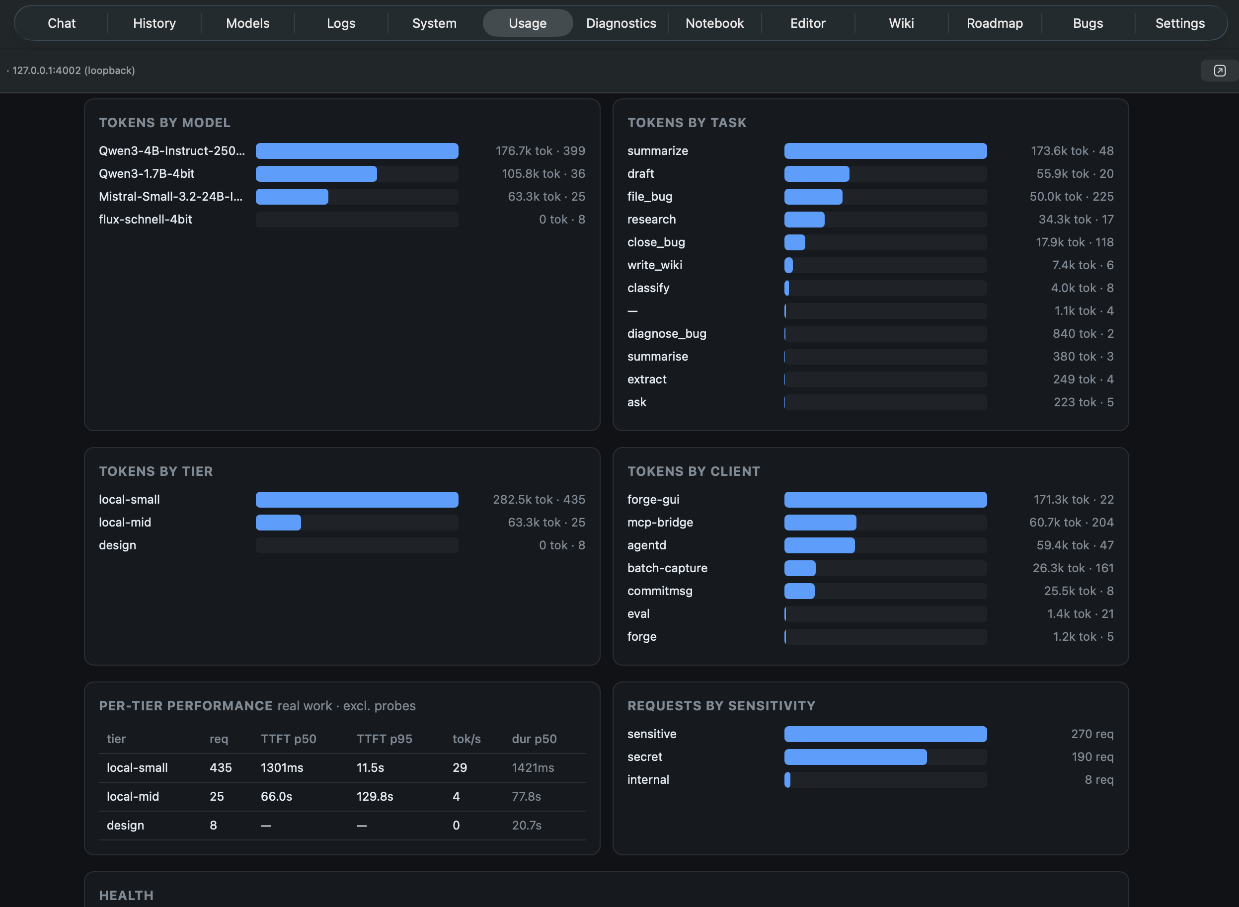 Local gateway usage dashboard breaking down tokens by model, task, tier and client, with per-tier performance and requests by sensitivity.